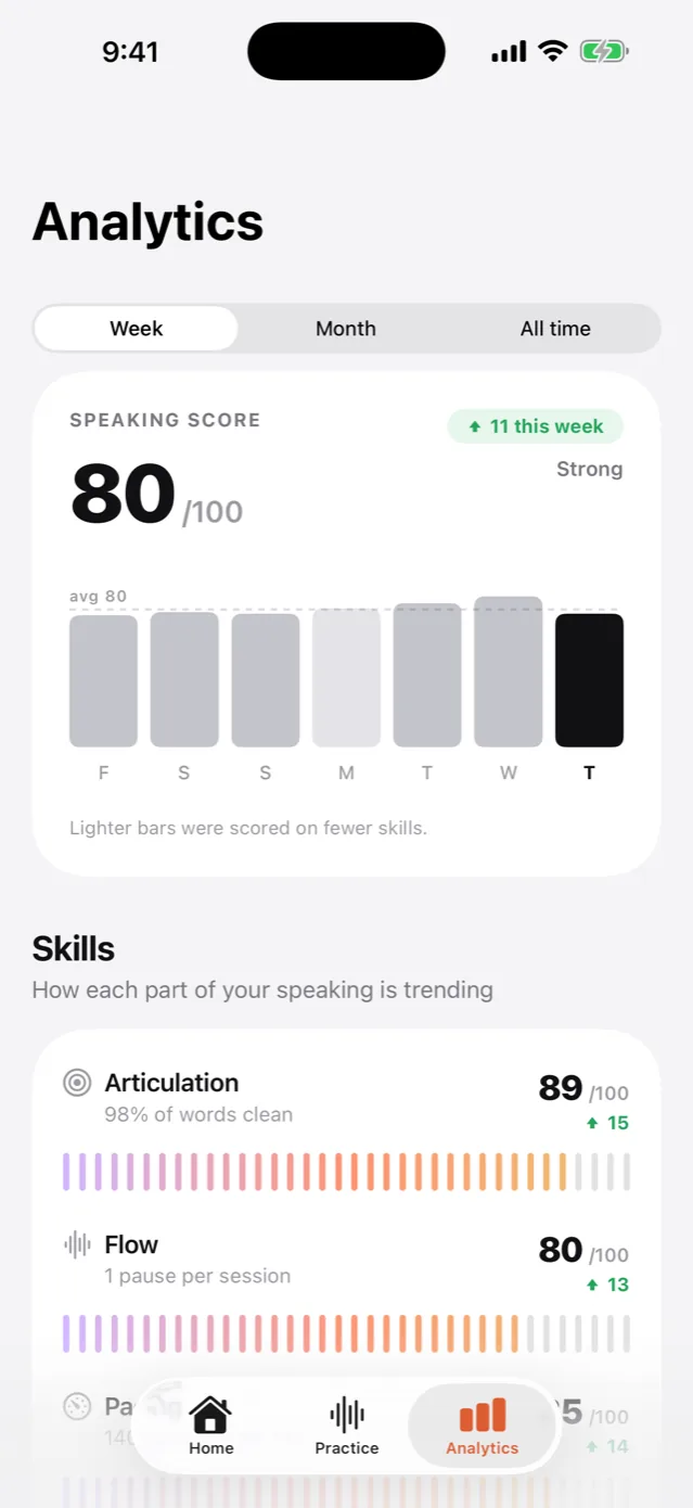 Better Voice analytics: a weekly speaking score of 80 out of 100, up 11 this week, above trend lines for each speaking skill.
